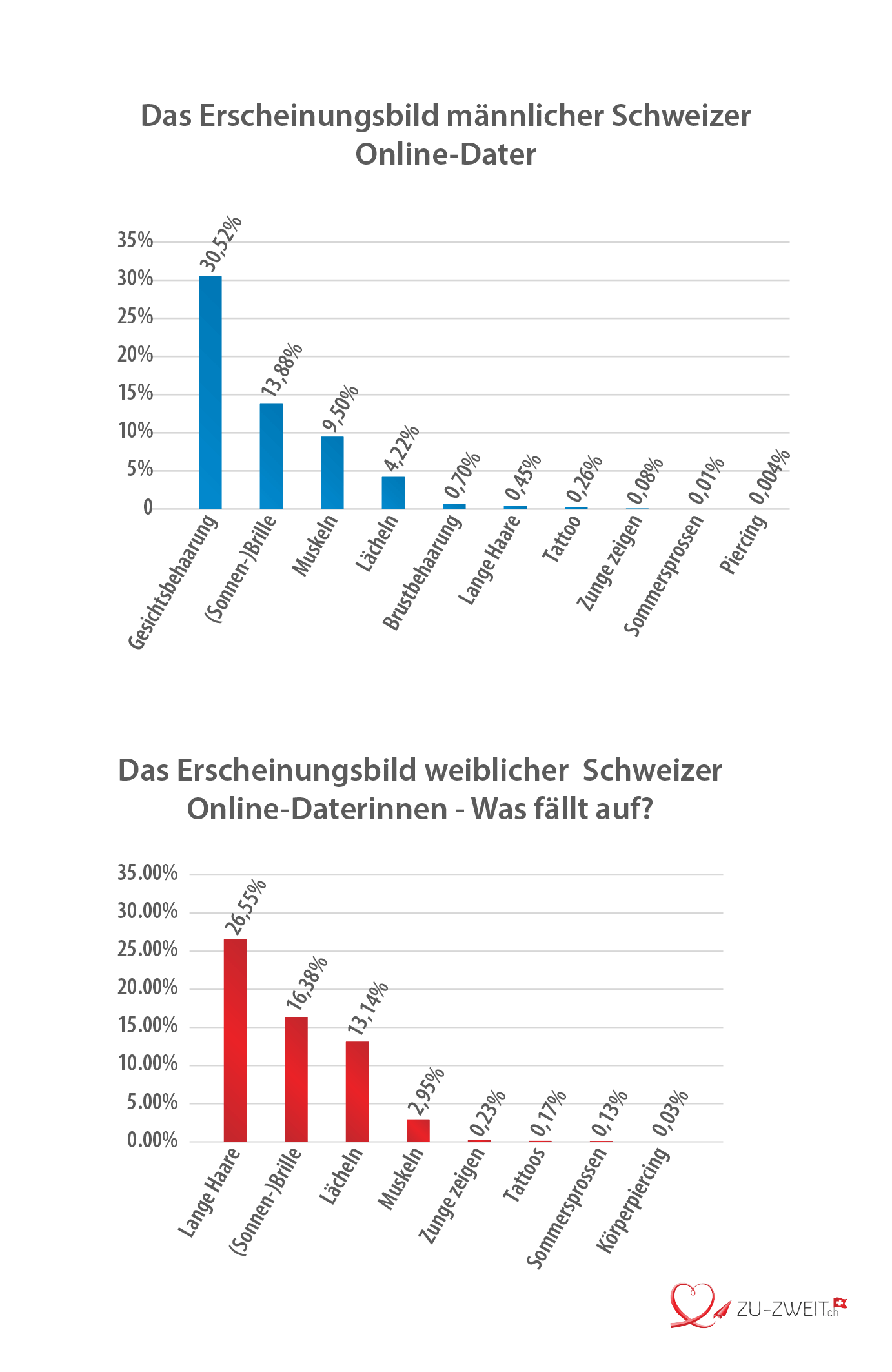 selbstdarstellung online dating