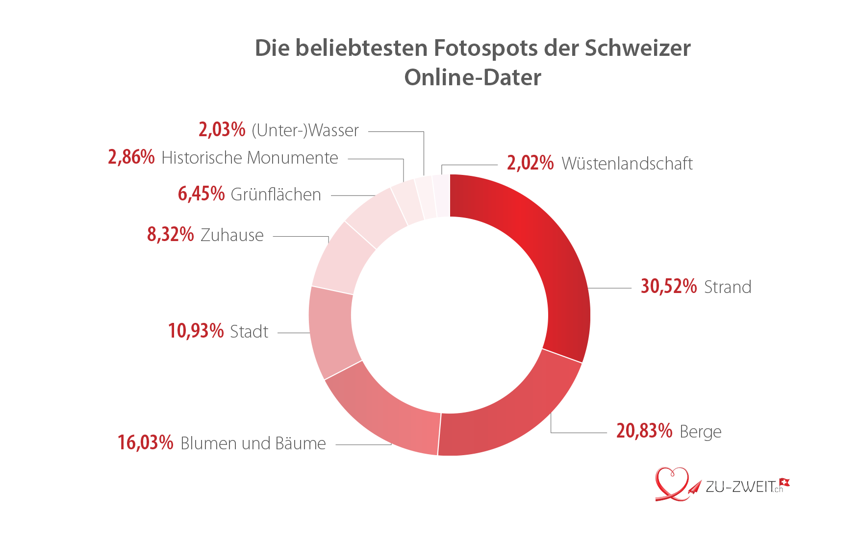 studien zu online dating