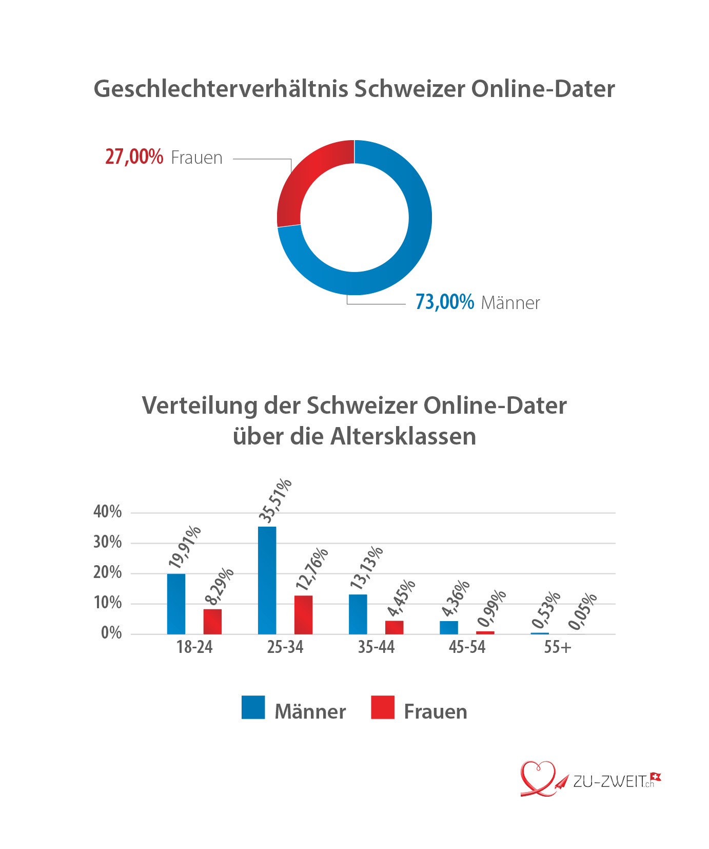 online dating studie