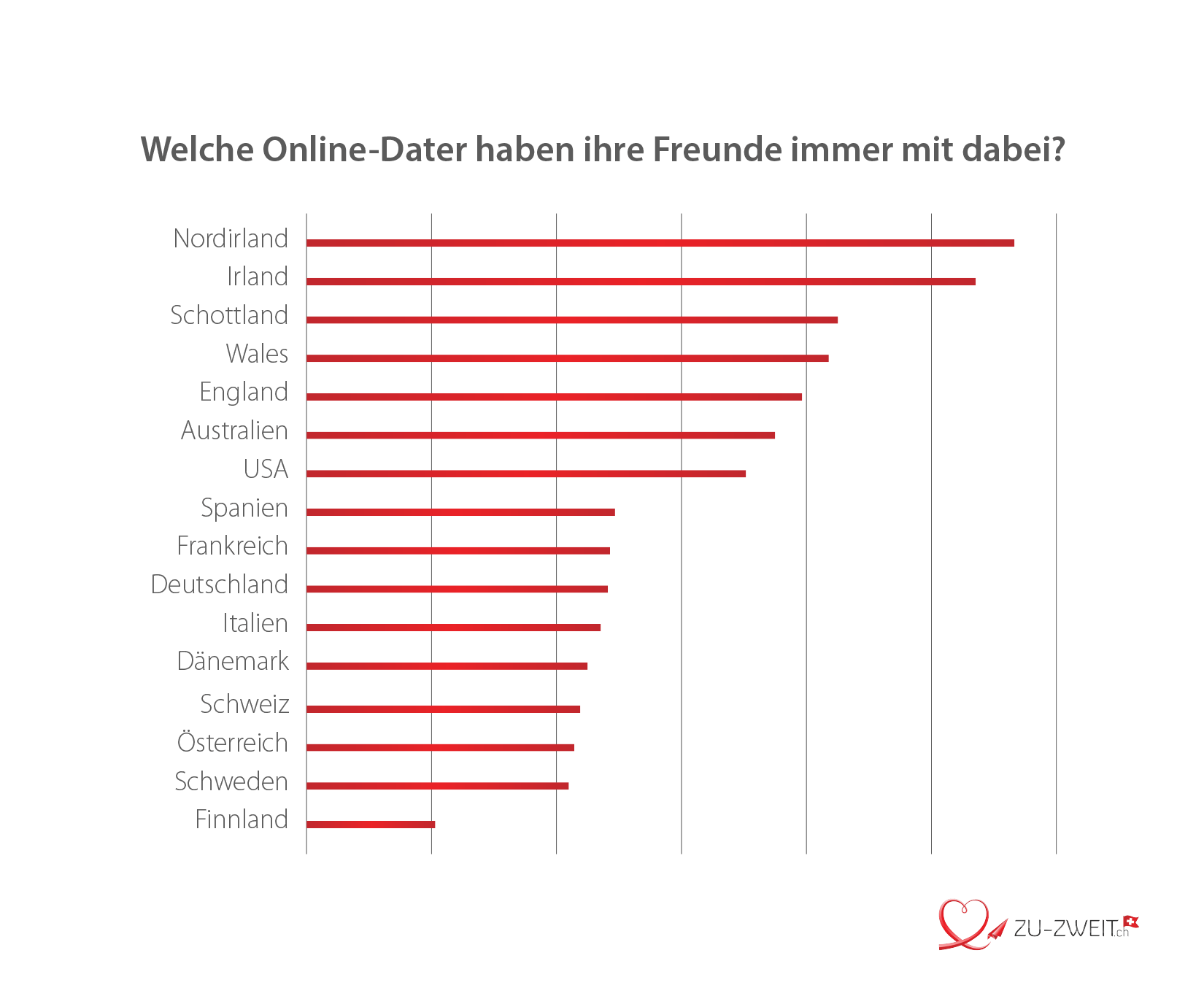 online dating studie