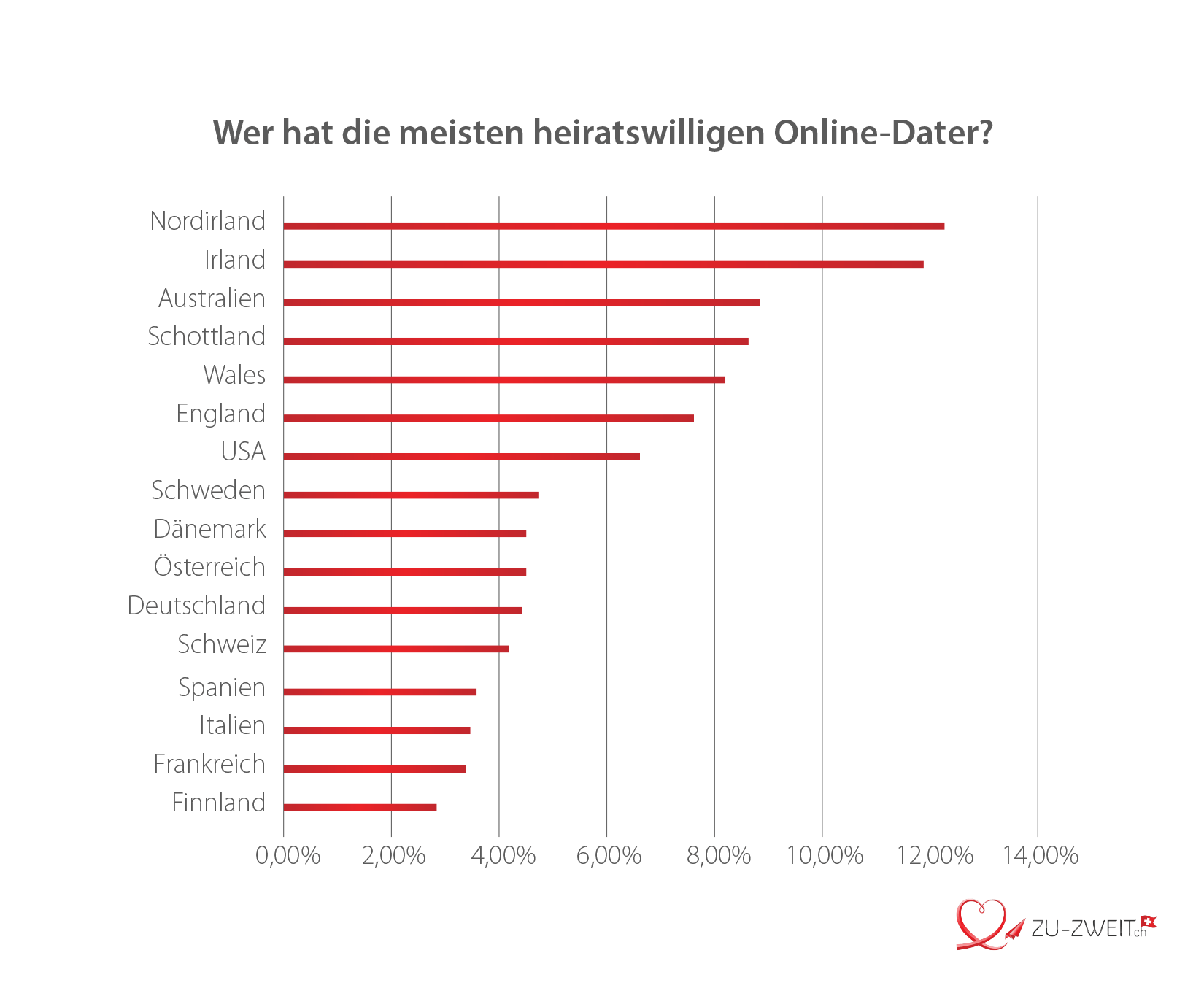 durschnittliche mitgliedsdauer online dating