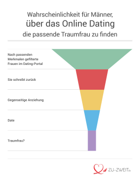 Wahrscheinlichkeit Traumfrau finden Online